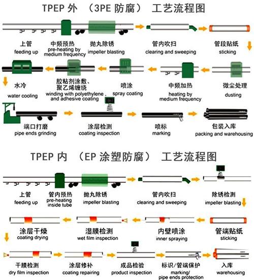 安徽加强级tpep防腐钢管批发工艺流程