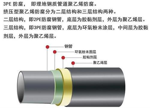 安徽加强级3pe防腐钢管结构特点