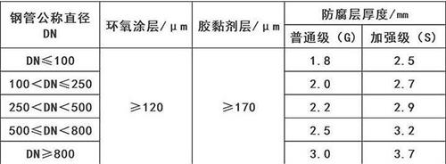 安徽加强级3pe防腐钢管涂层参数