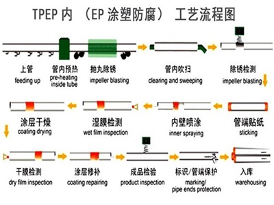 安徽TPEP防腐钢管厂家工艺